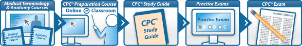 CPC Certification Table