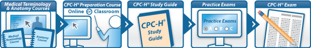 CPC-H Certification Table