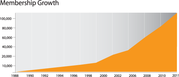 AAPC Membership Growth