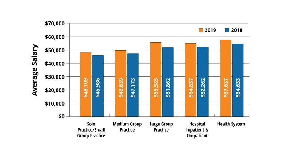 Medical coding salary medical billing and coding salary aapc